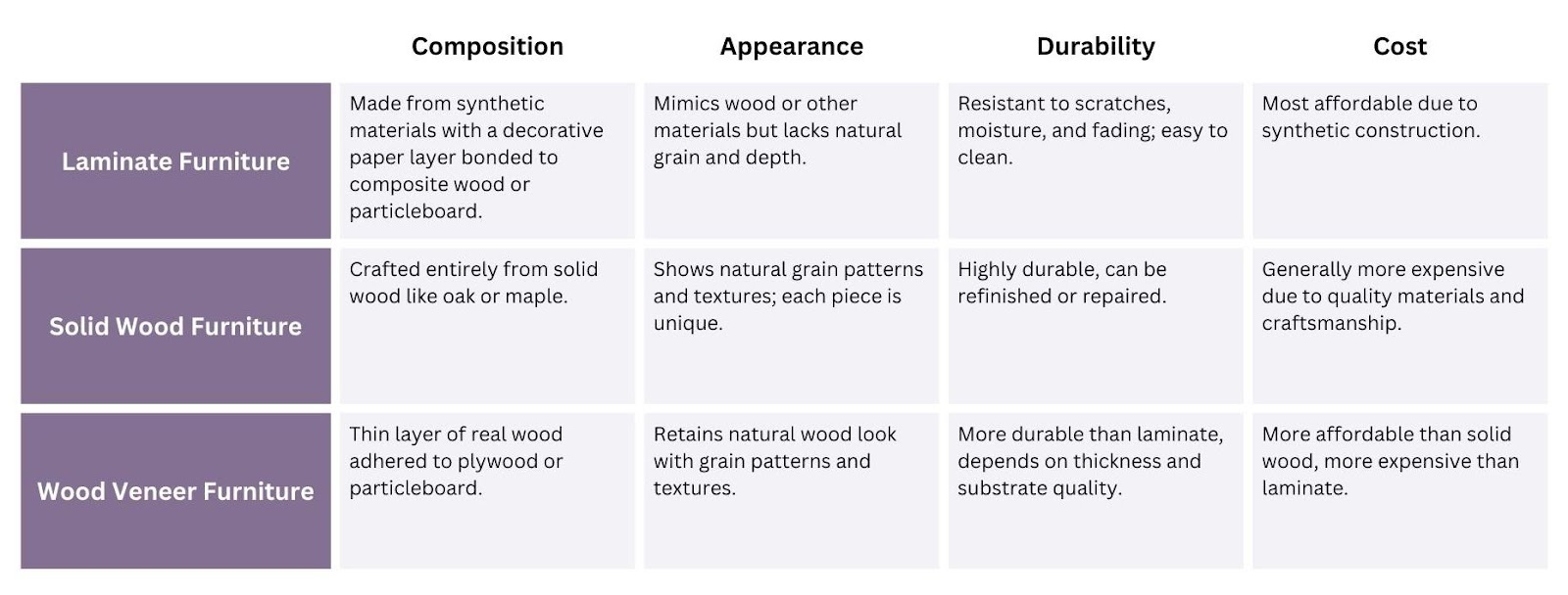 Infographic comparing marble, laminate, and solid wood tables in durability, appearance, lifespan, and cost for restaurant furniture.